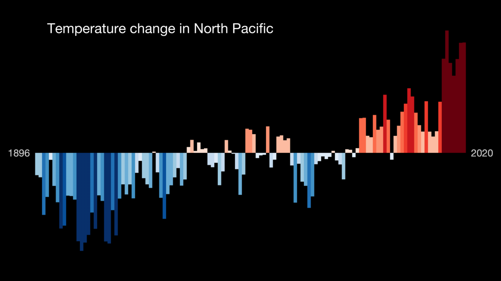 Temperature Bar Chart Ocean North Pacific 1896 2020 2021 07 13 1