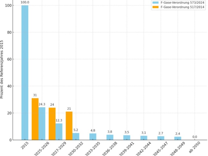 Zukunftssicher kühlen und Umweltschutz stärken