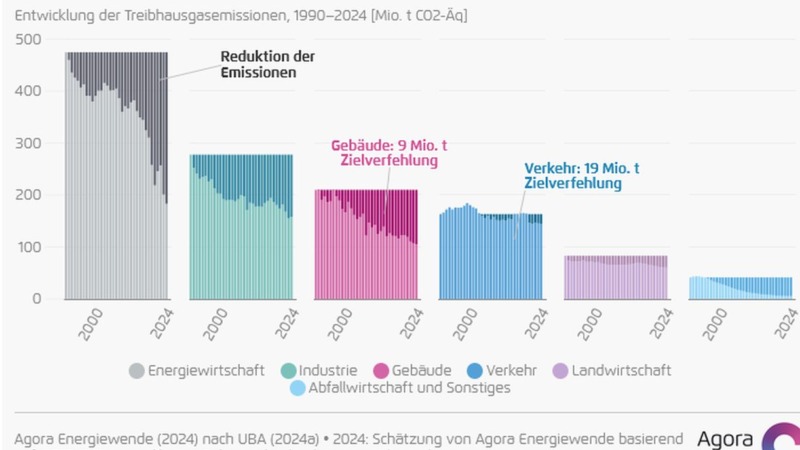 Erneuerbare senken Strompreise und Emissionen