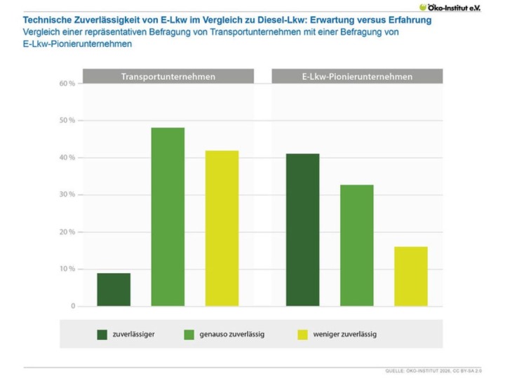 E-Lkw: Erwartung und Erfahrung divergieren