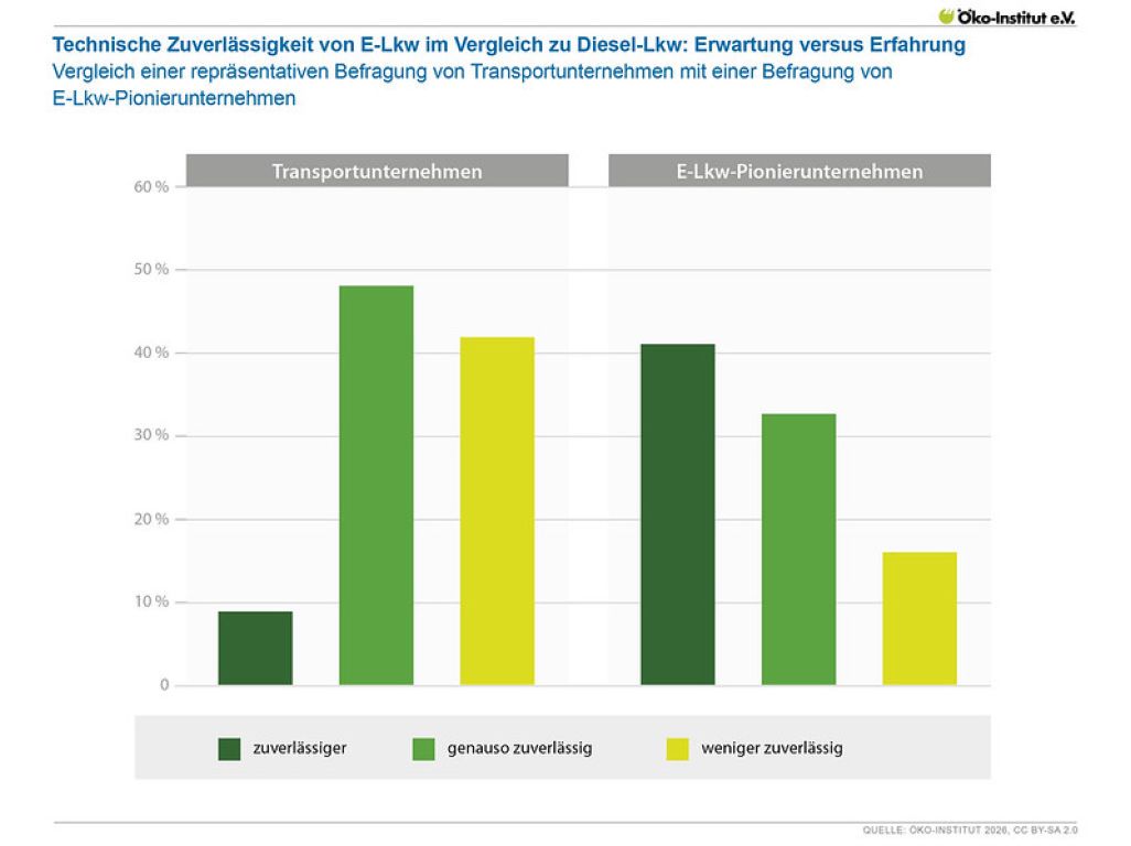 E-Lkw: Erwartung und Erfahrung divergieren